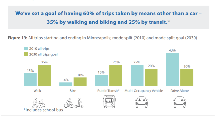 Minneapolis transportation plan 