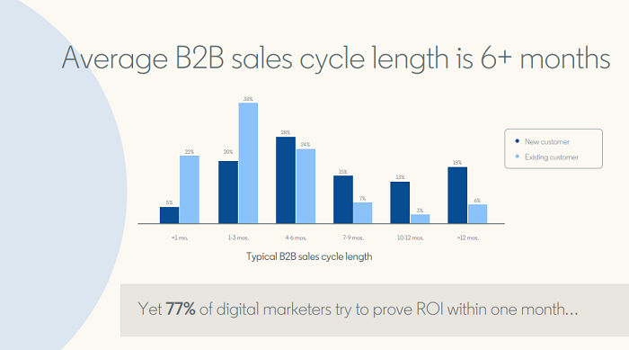 LinkedIn social ROI report