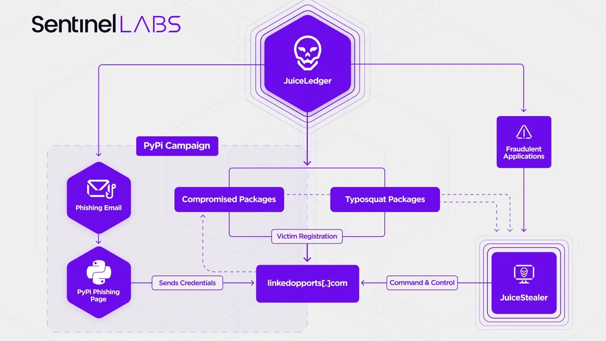 The threat actor JuiceLedger launched a supply chain attack against PyPI contributors.