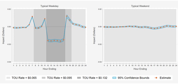 Hydro One Res TOU Energy Expenditure Impacts