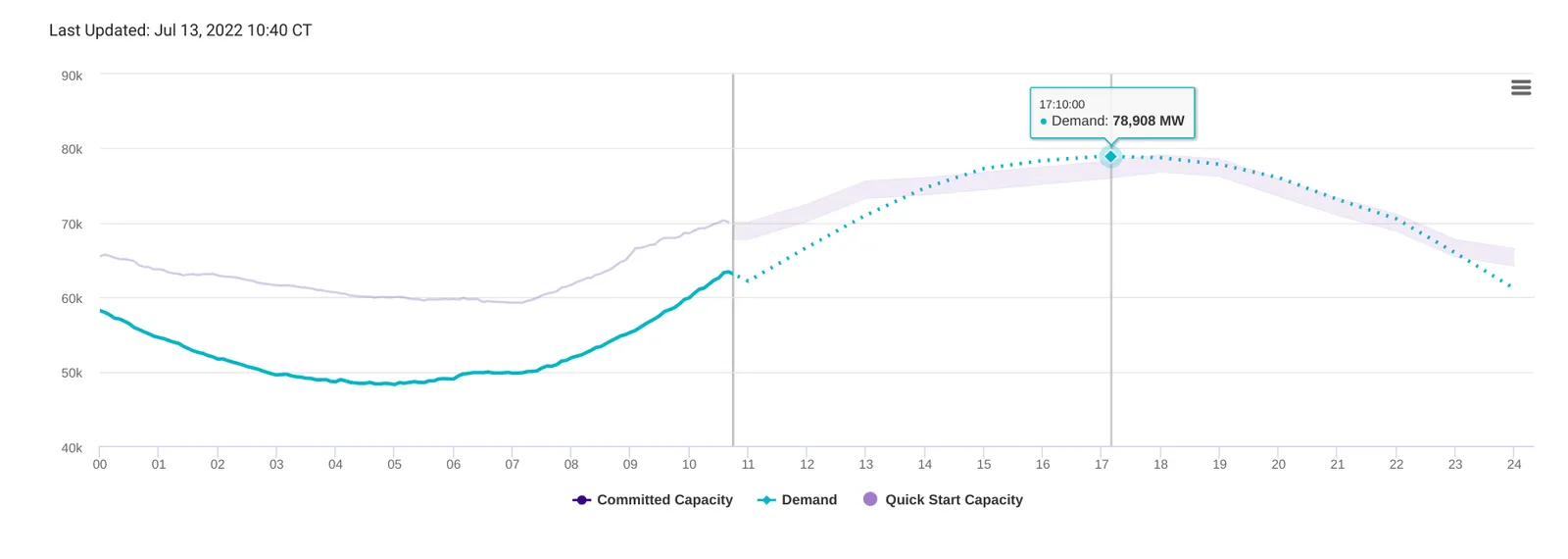 This graph shows the supply-demand balance on the Texas grid.