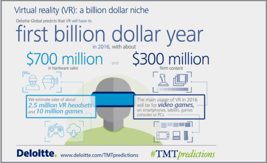 VR, virtual reality, IAB, Deloitte