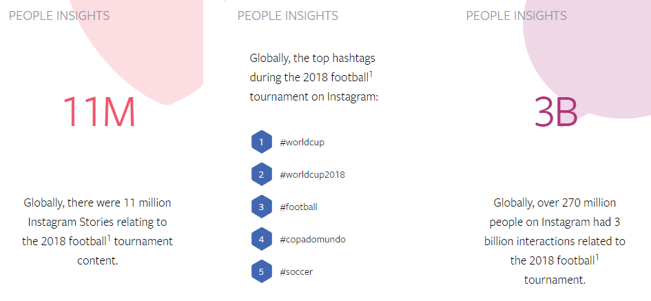 World Cup discussion on Facebook and Instagram in numbers