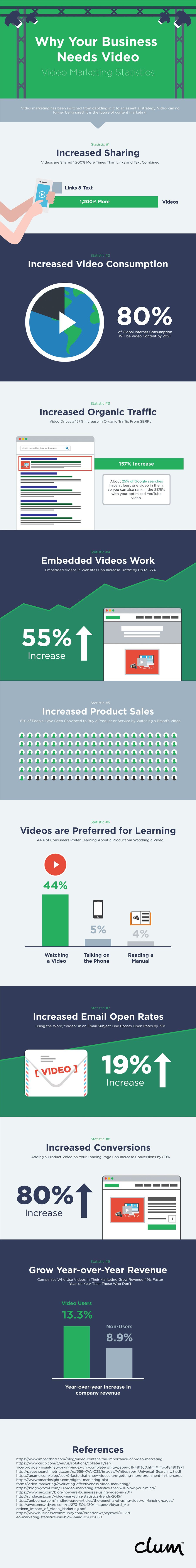 The Benefits of Video Marketing: 9 Reasons Your Business Needs Video [Infographic] | Social Media Today