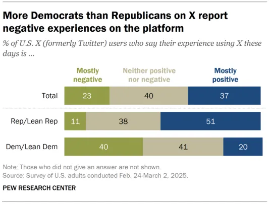 Pew Research X Political Lean