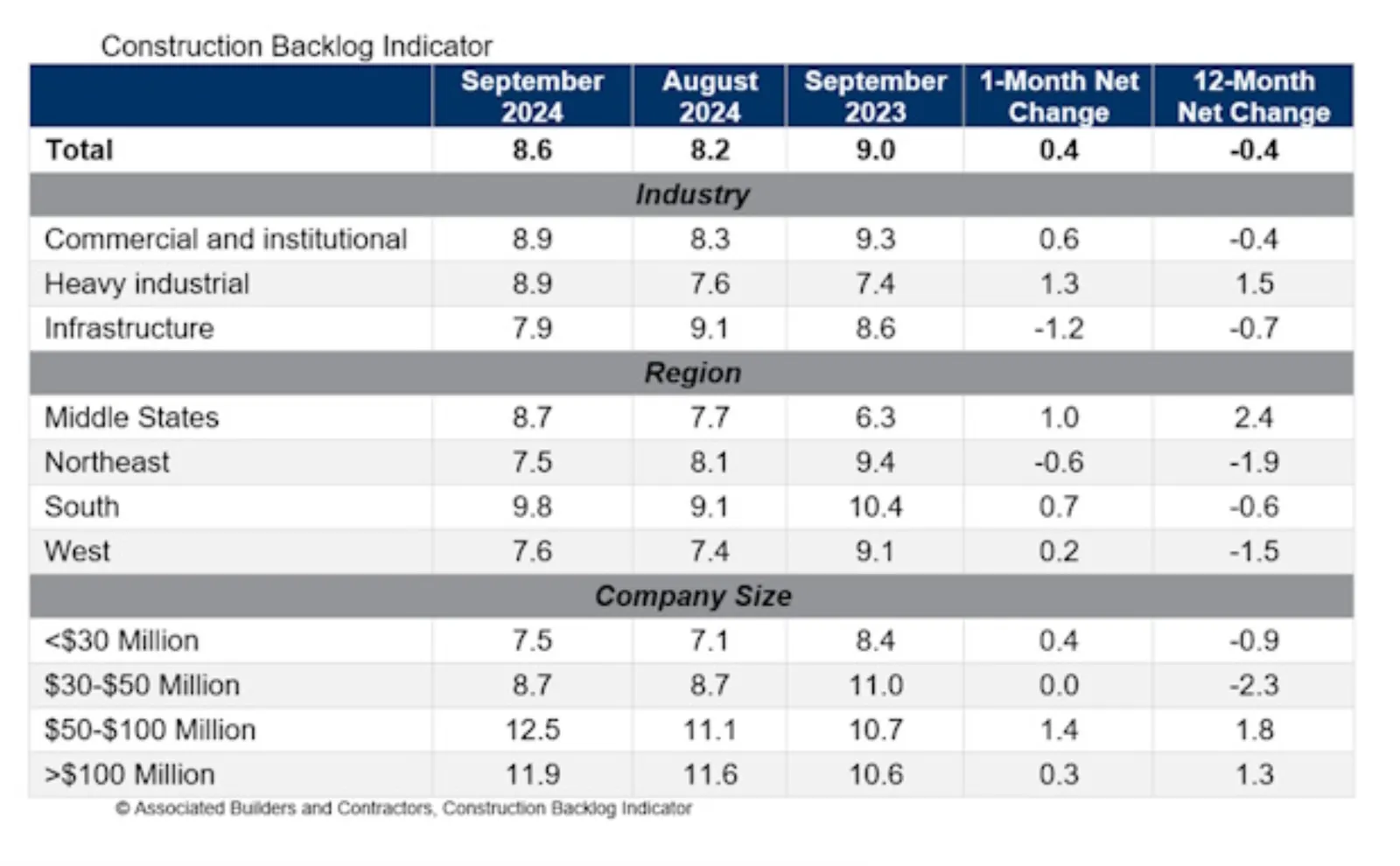 A table displays months of construction backlog.