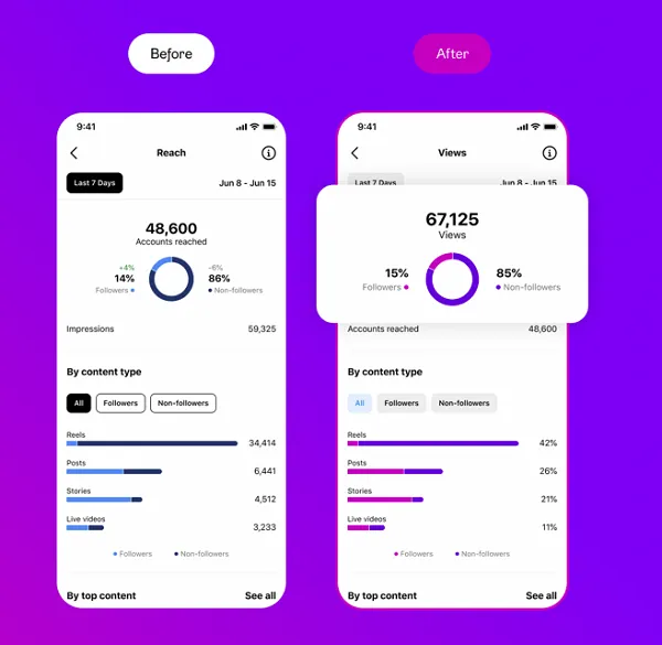 Instagram Updates Metrics to Focus Creators on Views | Social Media Today