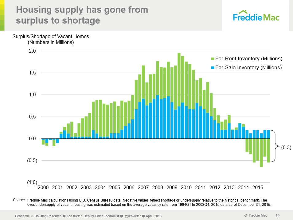 Housing supply chart