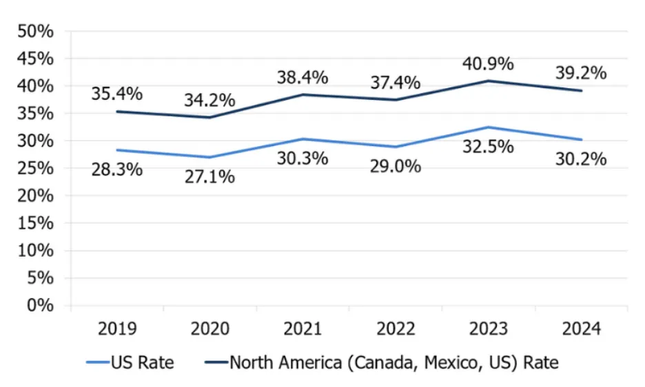 NAPCOR chart of North American vs US PET bottle collection rates