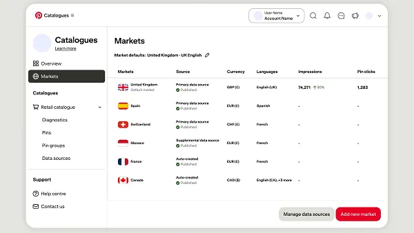 Pinterest markets view