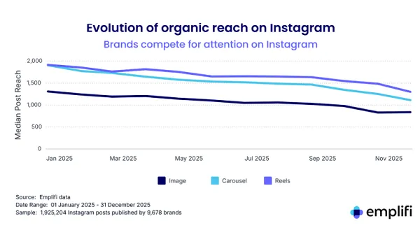 Emplifi 2026 benchmarks report