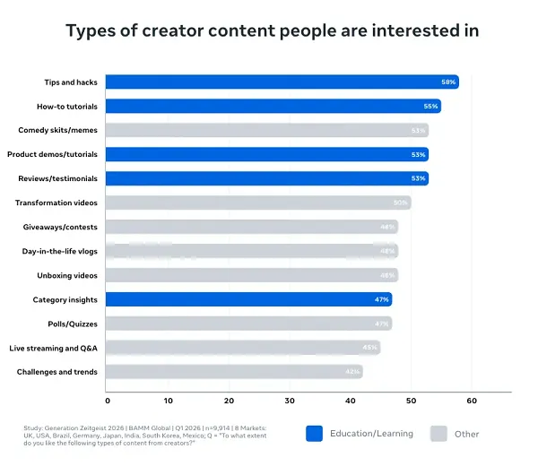 Meta Generation Zeitgeist report