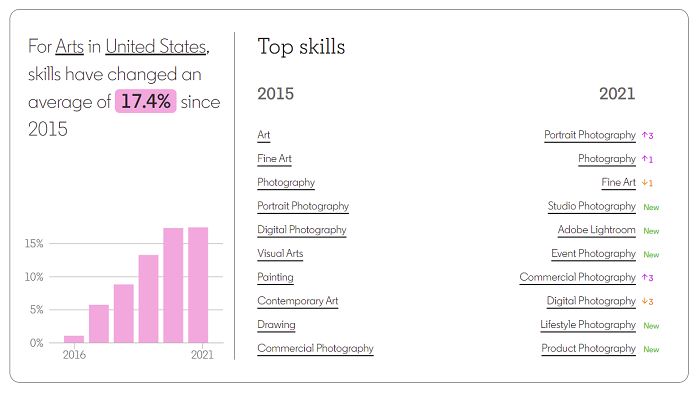 LinkedIn Skills Trends