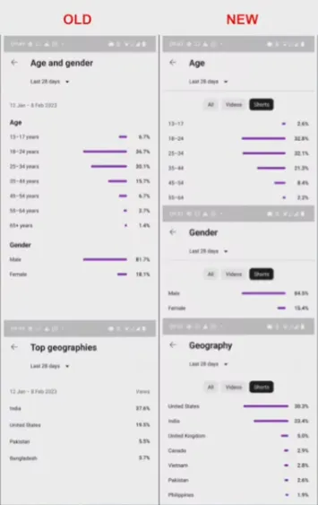 YouTube video demographics