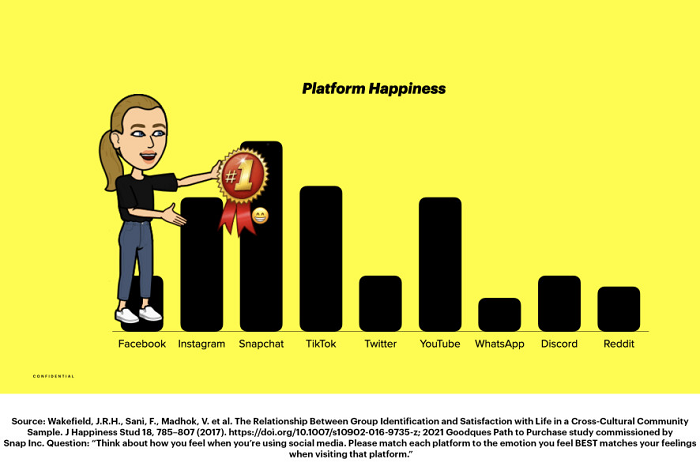 Snapchat consumer happiness survey chart