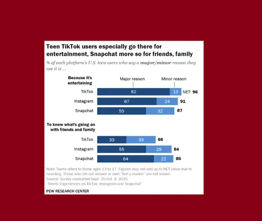 Social media has positive benefits for teens