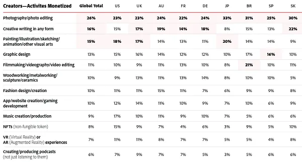 Adobe Creator Economy report