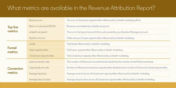 LinkedIn Revenue Attribution Report