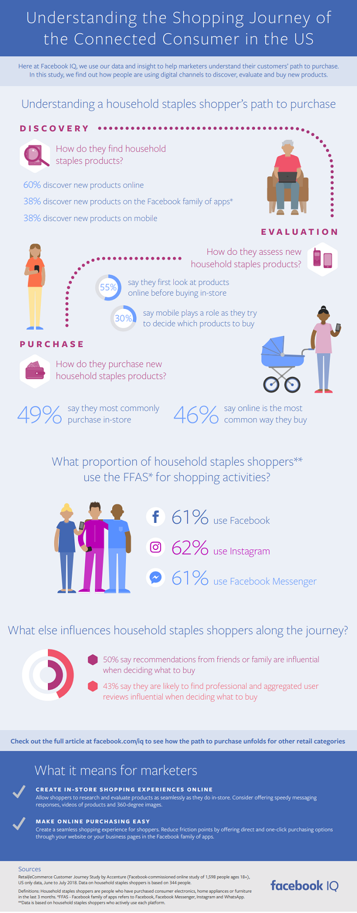 Infographic looks at modern consumer shopping trends