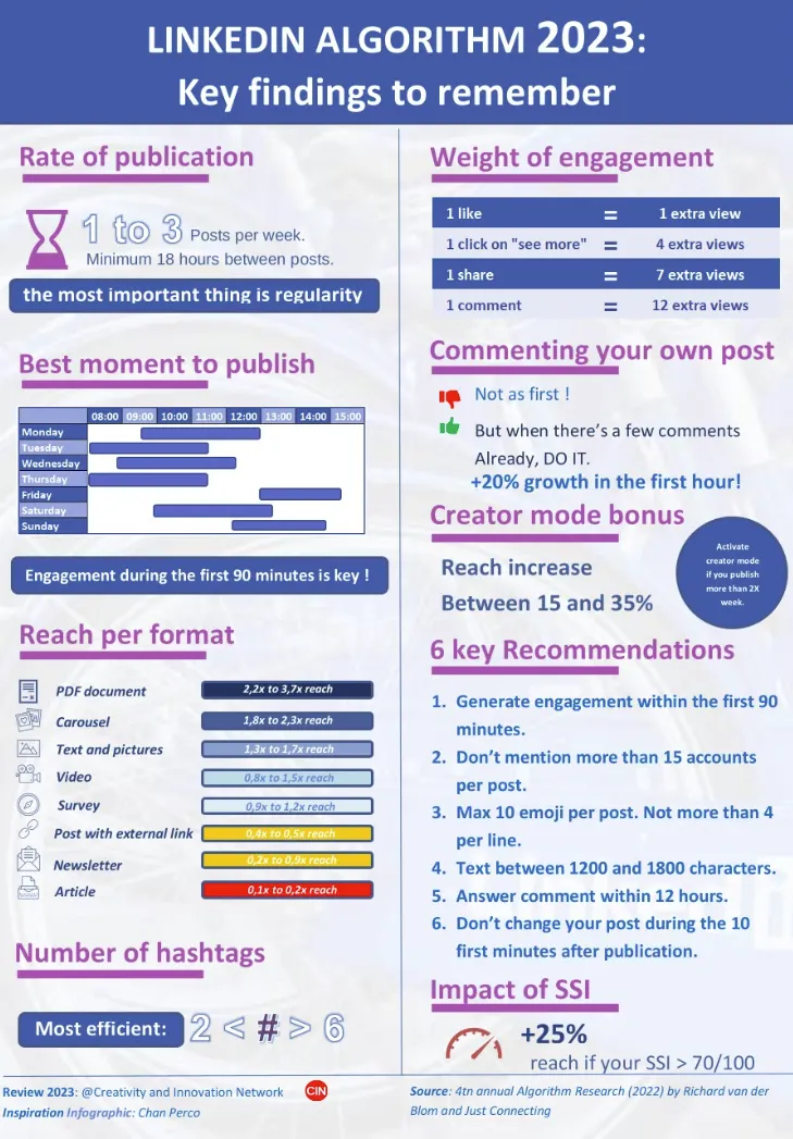LinkedIn algorithm report 2023