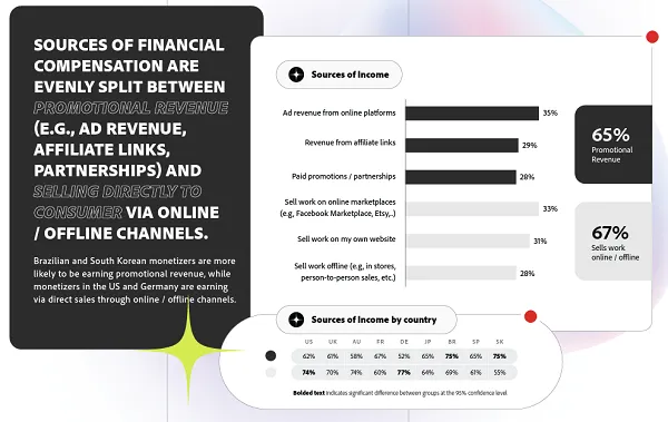 Adobe Creator Economy report