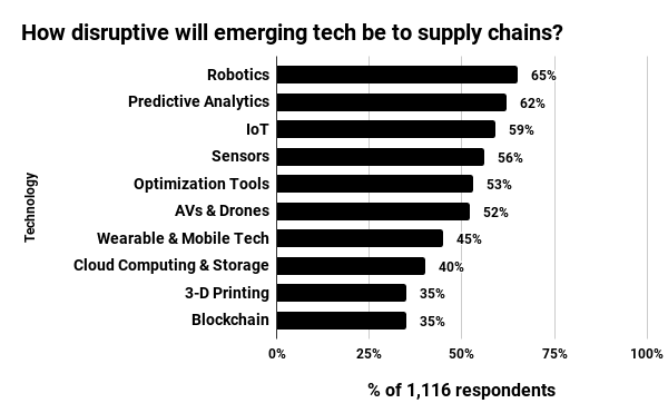 Whereas only 35% of respondents considered robotics disruptive in 2015, only 71% said they were at least considering its adoption as of 2018.