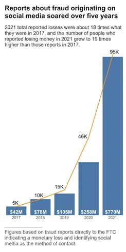 FTC social media scam numbers 2021