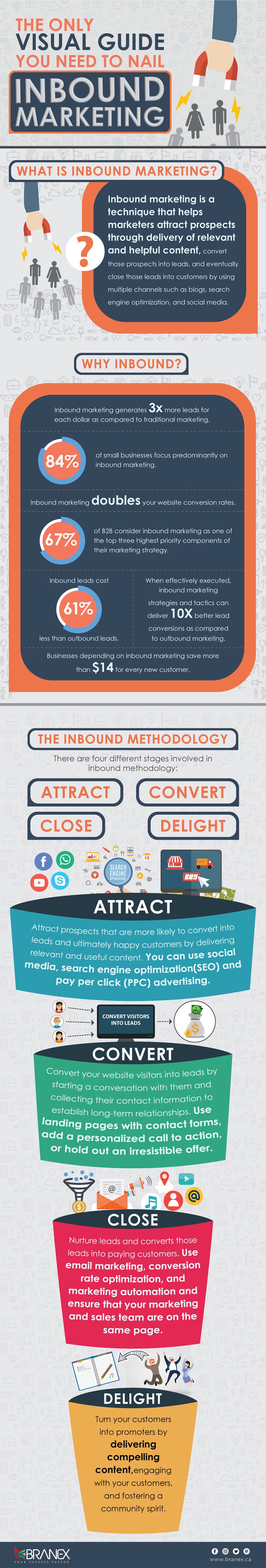 Inbound Marketing Basics: How to Attract & Convert Website Visitors [Infographic] | Social Media Today