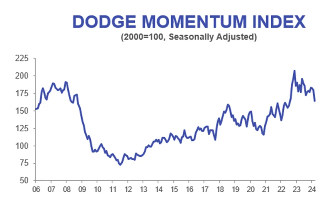 The Dodge Momentum Index, a benchmark that measures nonresidential construction planning, tumbled 8.6% in March.