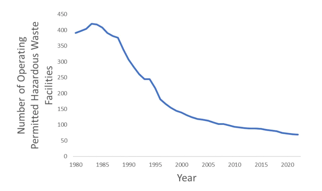 Graph showing a steep drop in the number of operating permitted hazardous waste facilities beginning around 1985.