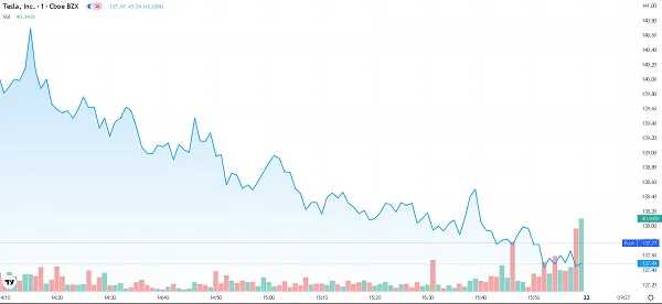 Tesla stock price