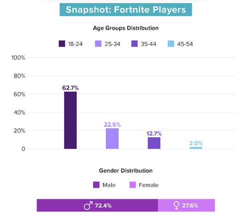 Fortnite average player age [chart]