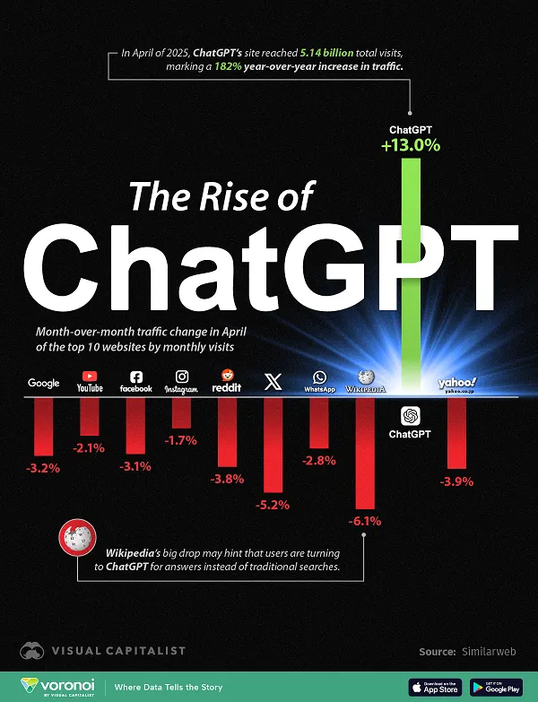 The rise of ChatGPT