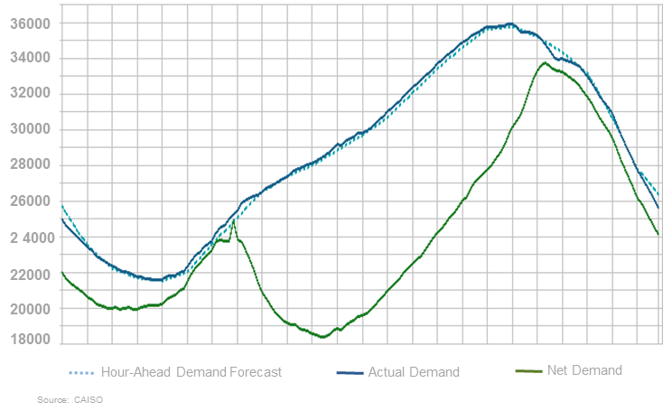 Heightened Duck Curve