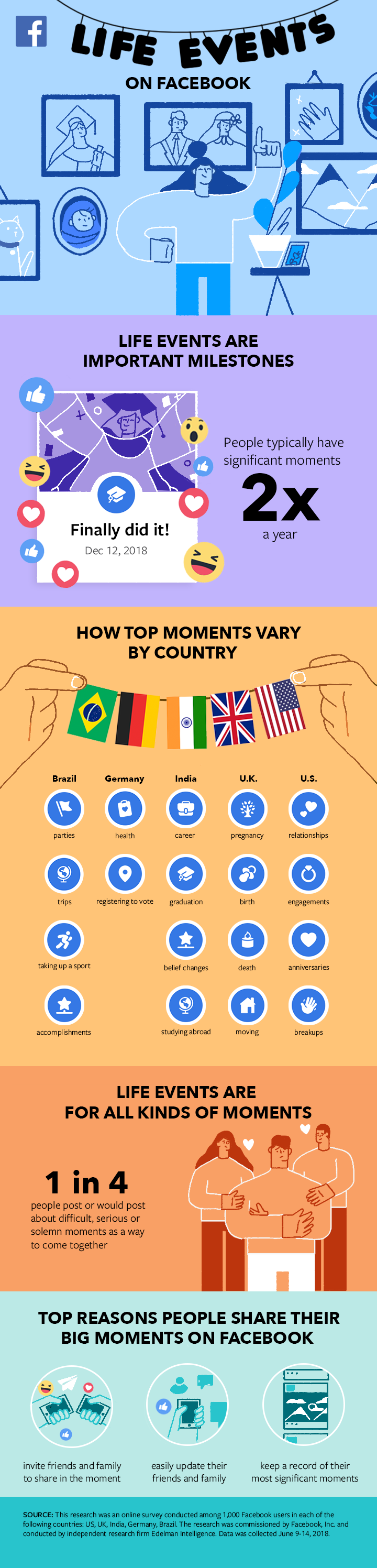 Facebook Life Events infographic