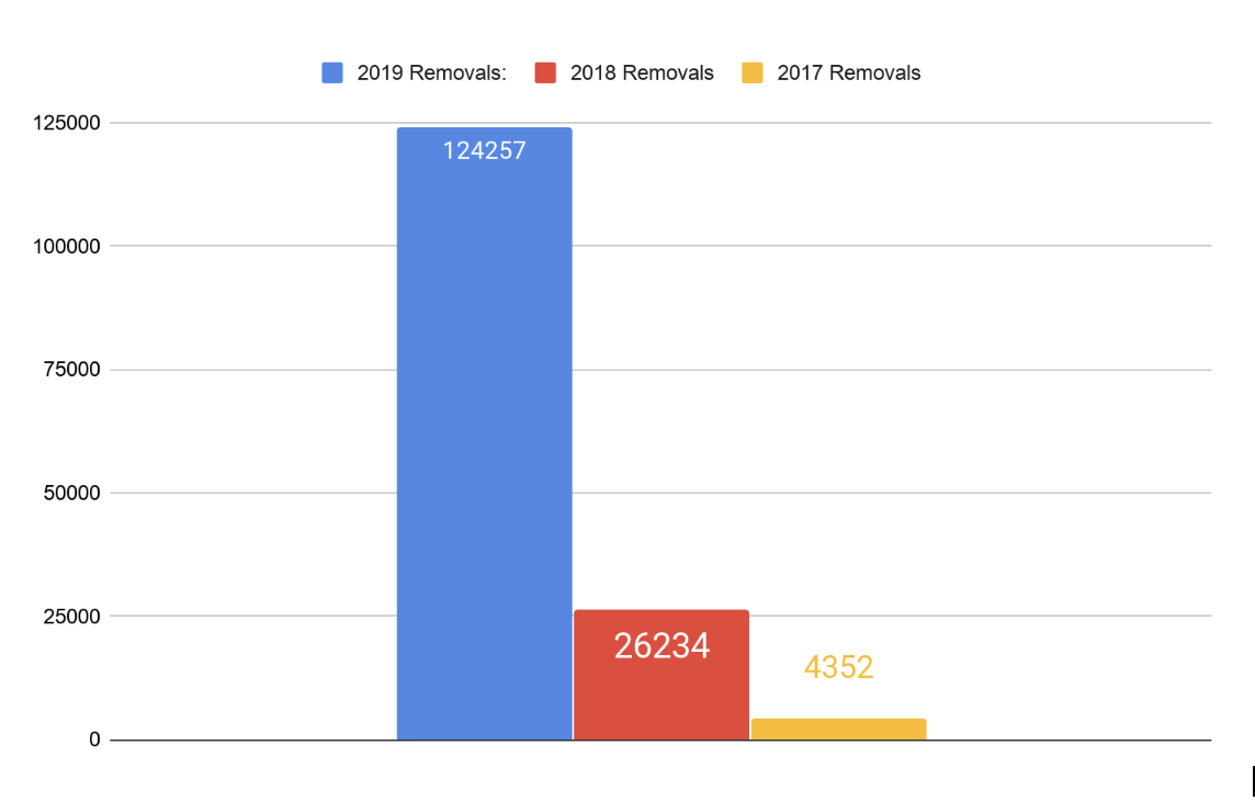 Reddit Content Removals in 2019