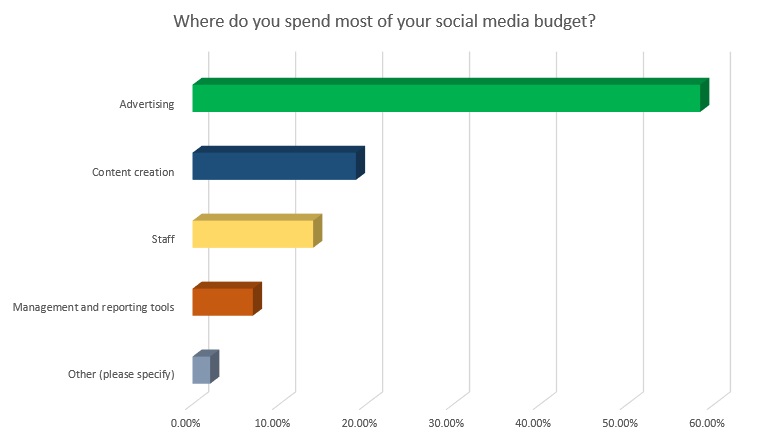 SMT Social Spending Survey 2018 - current social ad spend