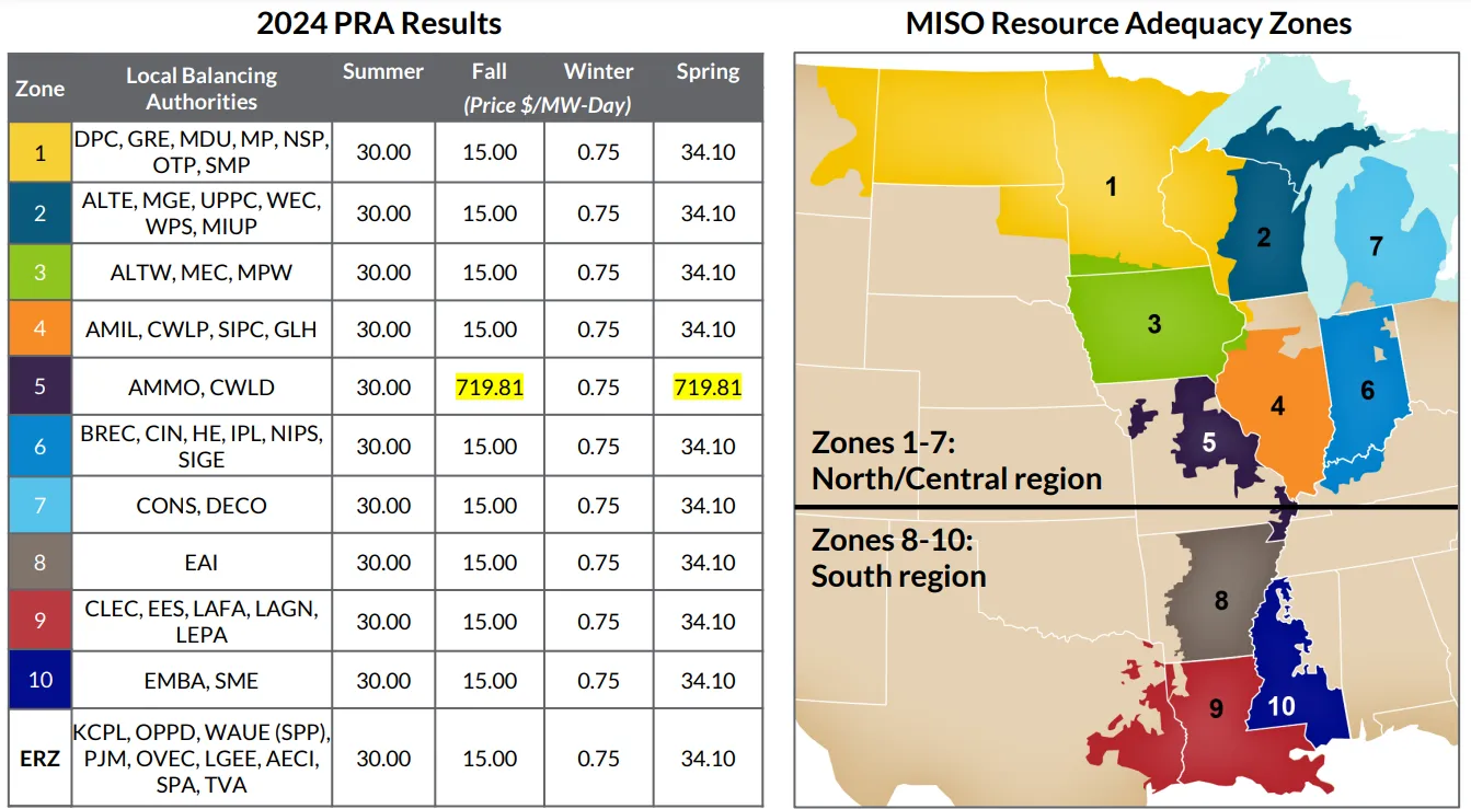 A table with the results of the Midcontinent Independent System Operator&#x27;s 2024-25 planning resource auction.