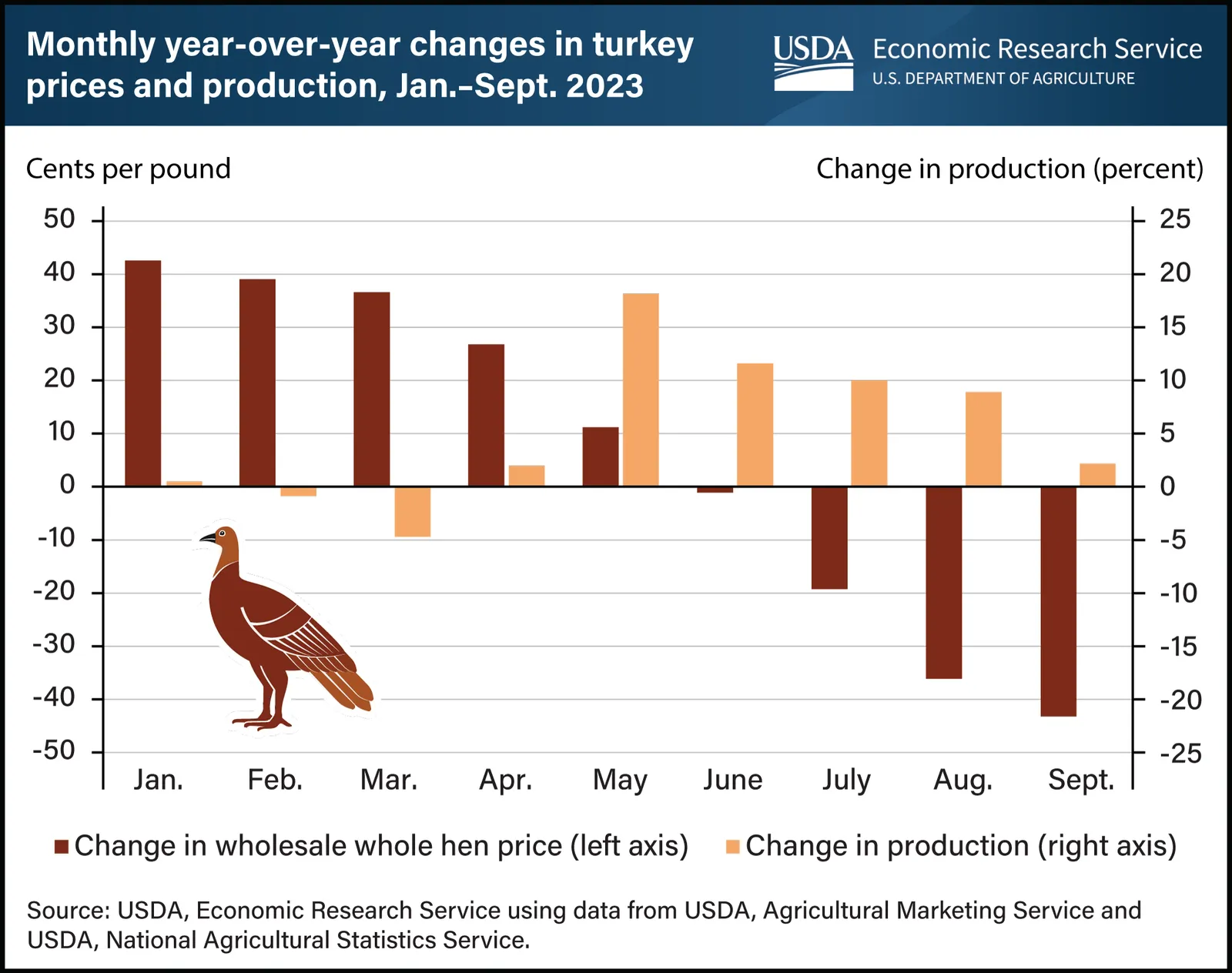 Chart showing monthly year-over-year changes in turkey prices and production from Jan. to Sept. 2023