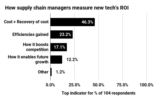 RoI indicators for supply chain technology