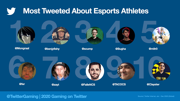 Twitter gaming 2020