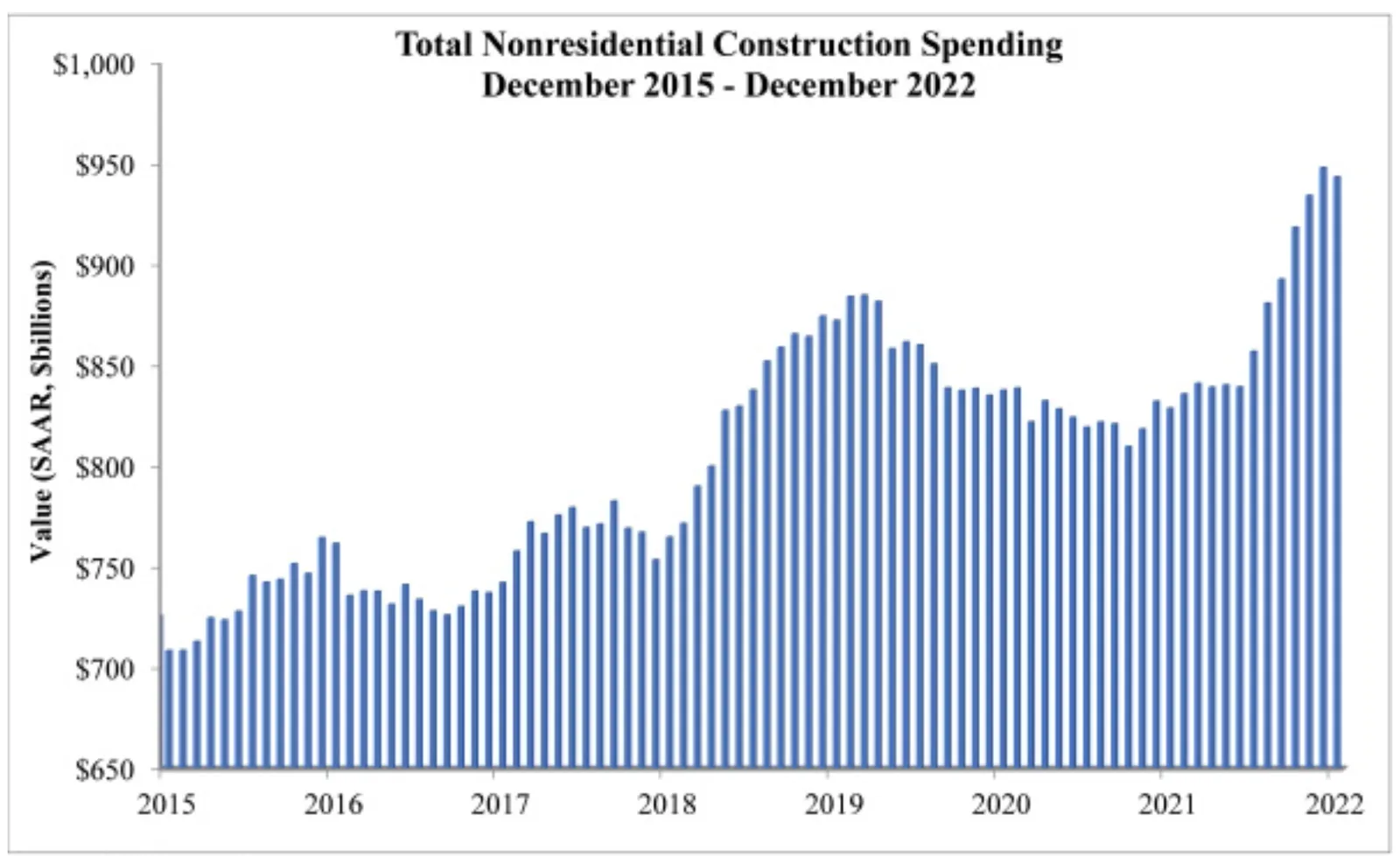 A chart shows nonresidential spending activity over time.