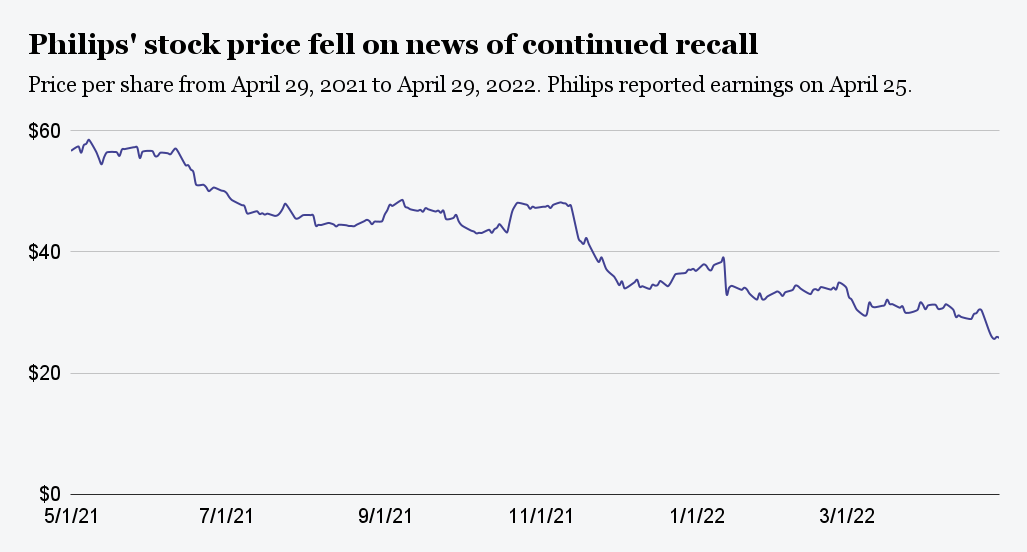 Philips stock has declined from nearly $57 in April 2021 to $26 in April 2022.