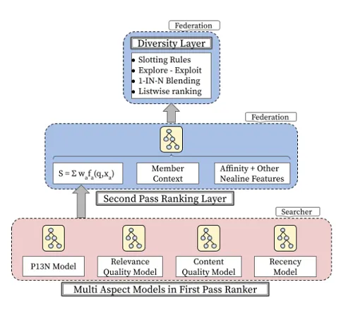 LinkedIn search infrastructure