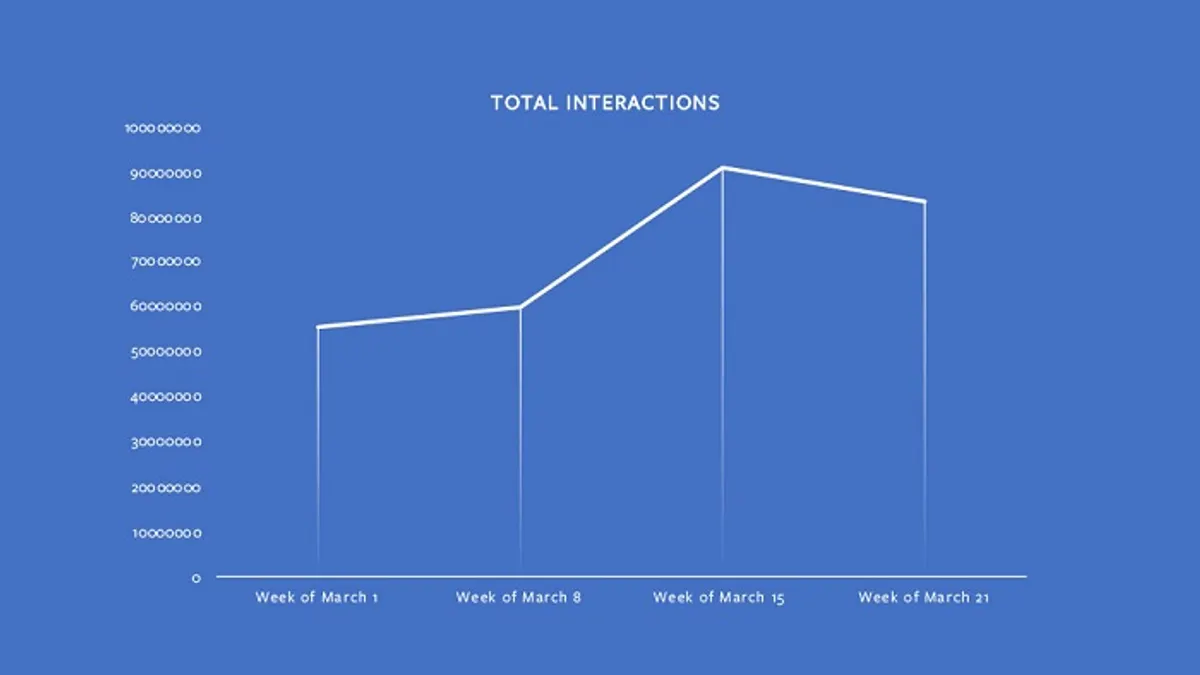 Facebook CrowdTangle data