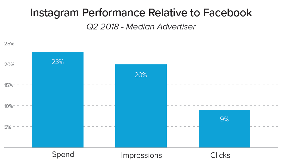 Instagram as a percentage of Facebook spend