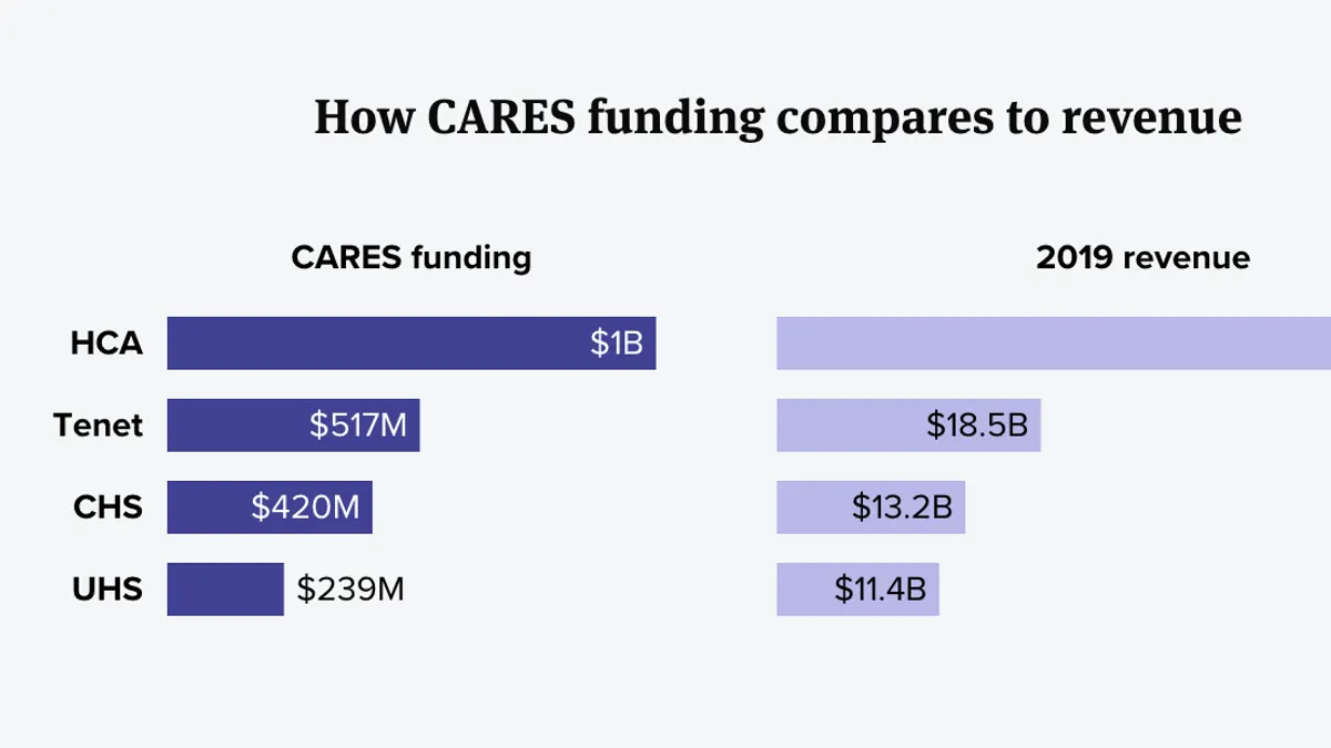 CARES funding for for-profit hospitals