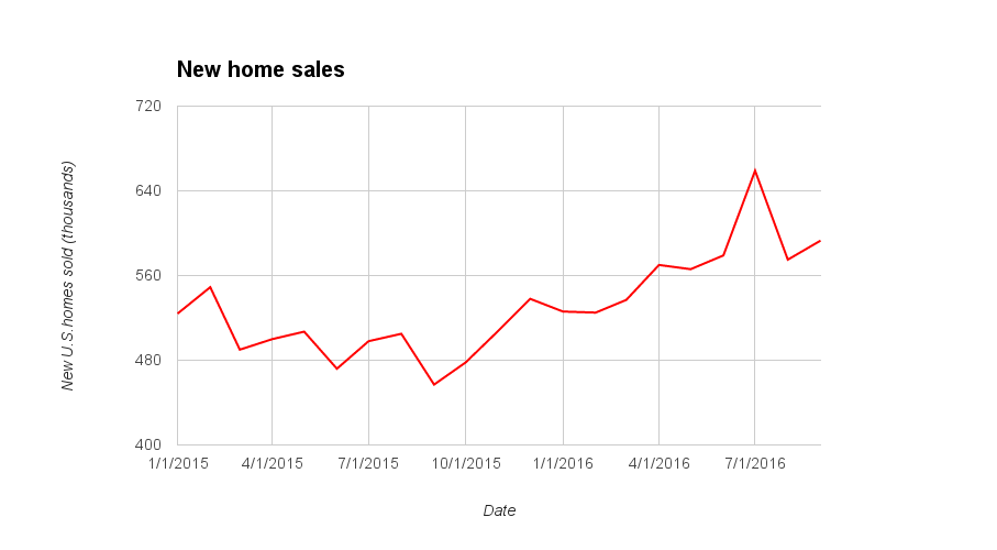 U.S. residential sales for September 2016