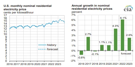 Residential electric sales chart.