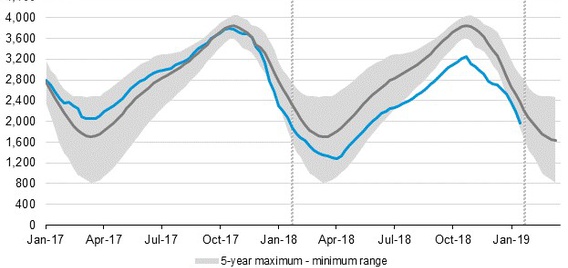 Working gas in underground storage compared with the 5-year maximum and minimum